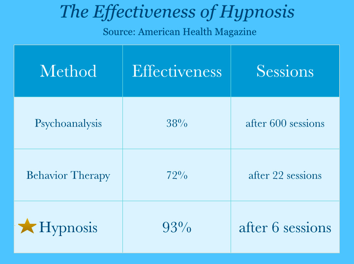 Hypnosis effectiveness